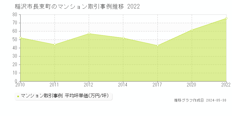 稲沢市長束町のマンション価格推移グラフ 