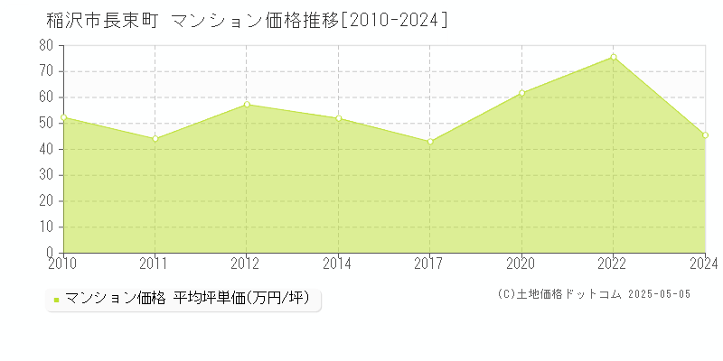 長束町(稲沢市)のマンション価格推移グラフ(坪単価)[2010-2024年]