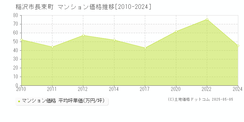 稲沢市長束町のマンション価格推移グラフ 