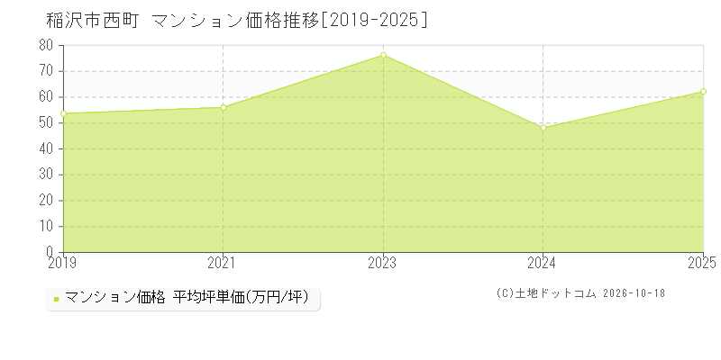 稲沢市西町のマンション価格推移グラフ(坪単価)[2019-2025年]