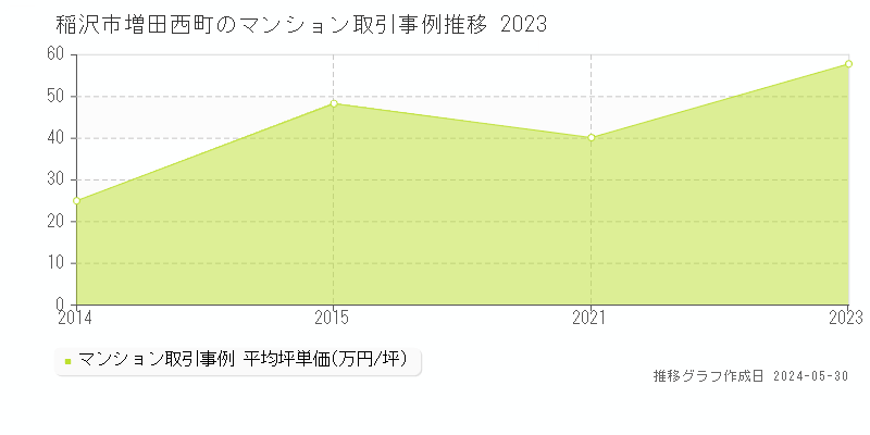 稲沢市増田西町のマンション価格推移グラフ 
