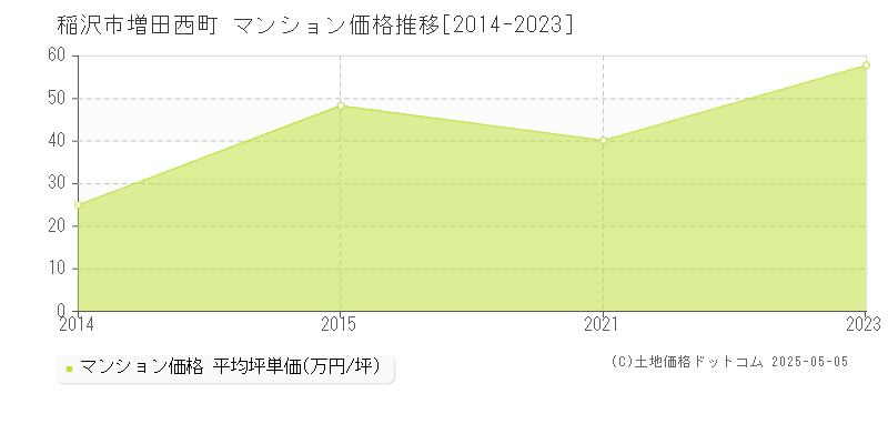 増田西町(稲沢市)のマンション価格推移グラフ(坪単価)[2014-2023年]