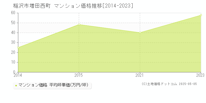 稲沢市増田西町のマンション価格推移グラフ 