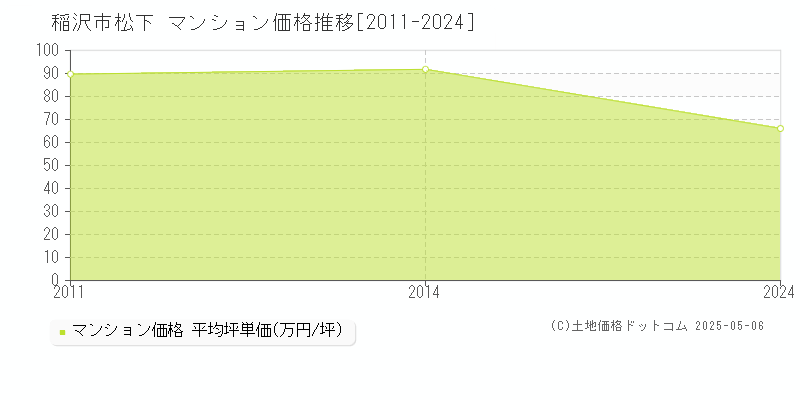 松下(稲沢市)のマンション価格推移グラフ(坪単価)[2011-2024年]