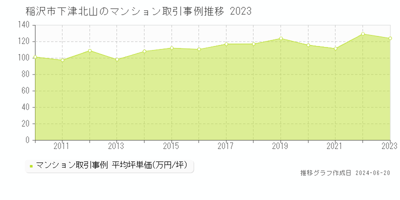 稲沢市下津北山のマンション取引事例推移グラフ 