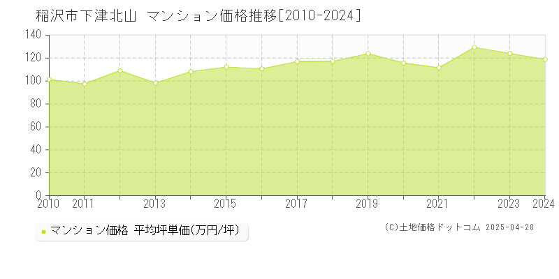 稲沢市下津北山のマンション取引事例推移グラフ 