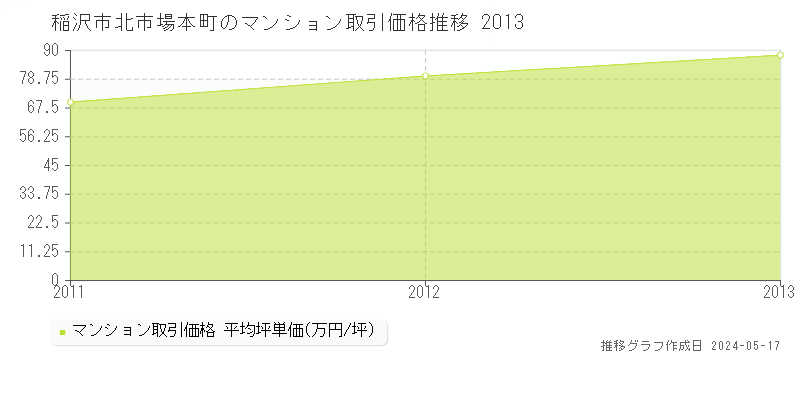 稲沢市北市場本町のマンション価格推移グラフ 