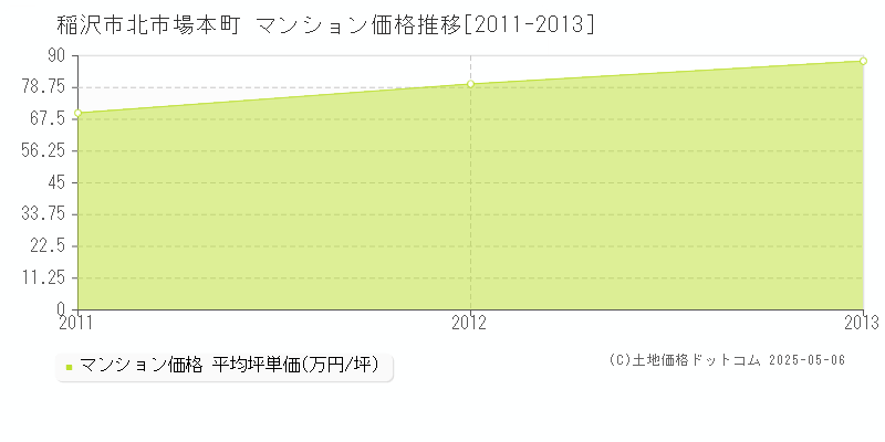 北市場本町(稲沢市)のマンション価格推移グラフ(坪単価)[2011-2013年]