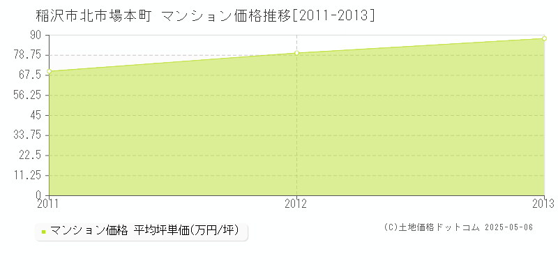 稲沢市北市場本町のマンション価格推移グラフ 