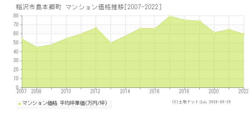稲沢市島本郷町のマンション価格推移グラフ(坪単価)[2007-2022年]