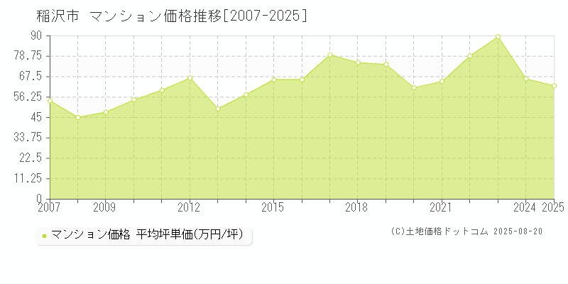 稲沢市(愛知県)のマンション価格推移グラフ(坪単価)[2007-2025年]