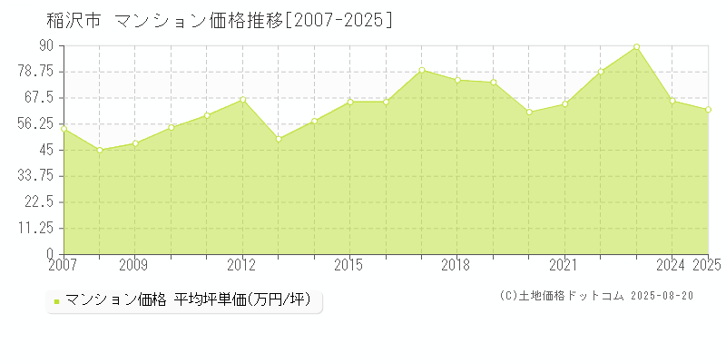 稲沢市のマンション価格推移グラフ 