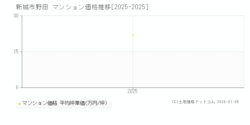 野田(新城市)のマンション価格推移グラフ(坪単価)[2025-2025年]