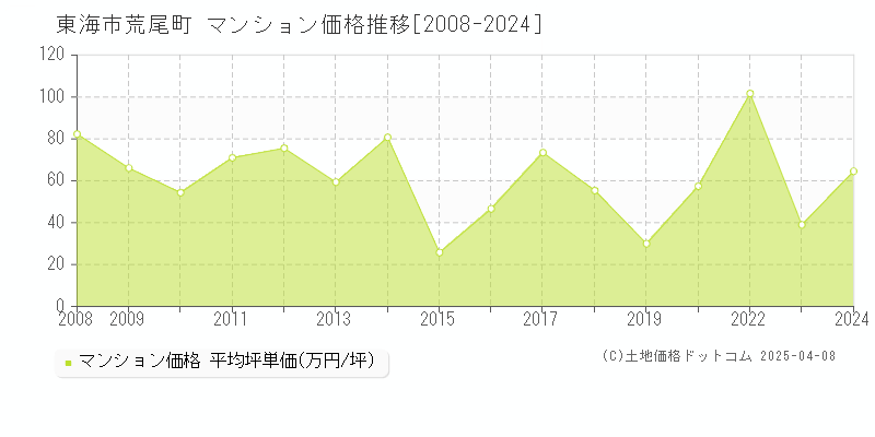 東海市荒尾町のマンション価格推移グラフ 