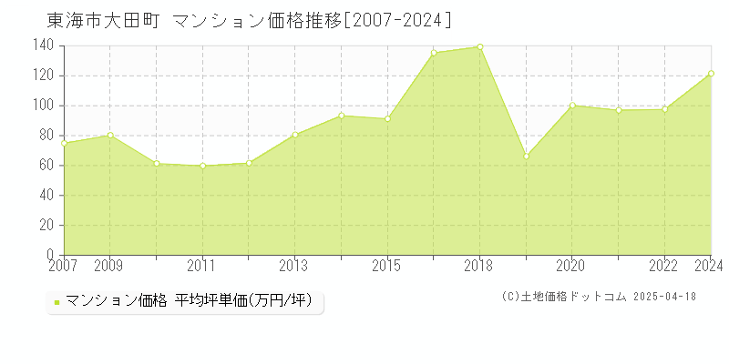 東海市大田町のマンション取引事例推移グラフ 