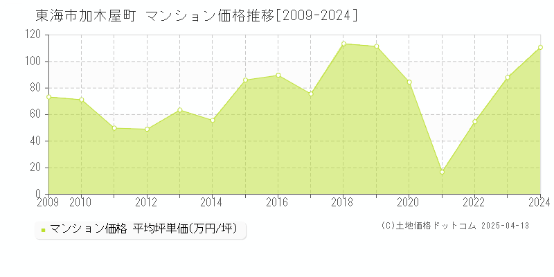 東海市加木屋町のマンション価格推移グラフ 