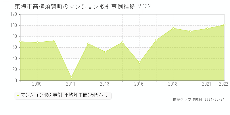 東海市高横須賀町のマンション価格推移グラフ 