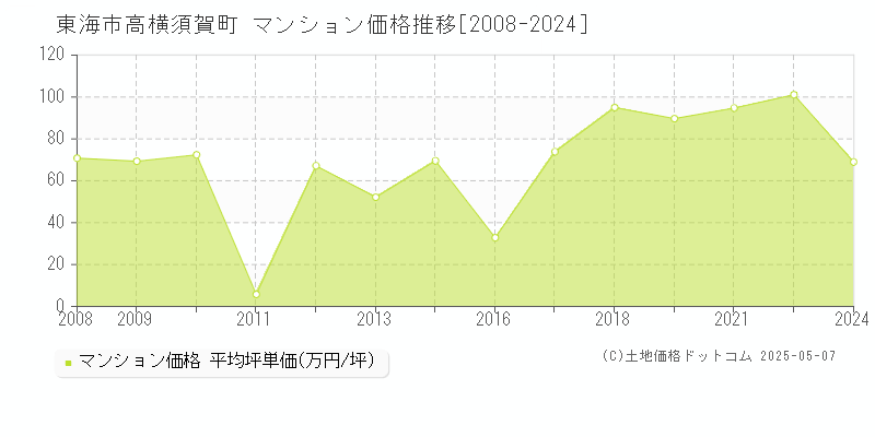 高横須賀町(東海市)のマンション価格推移グラフ(坪単価)[2008-2024年]