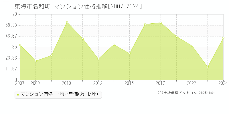 東海市名和町のマンション価格推移グラフ 