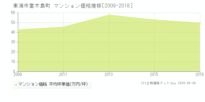 富木島町(東海市)のマンション価格推移グラフ(坪単価)[2009-2018年]
