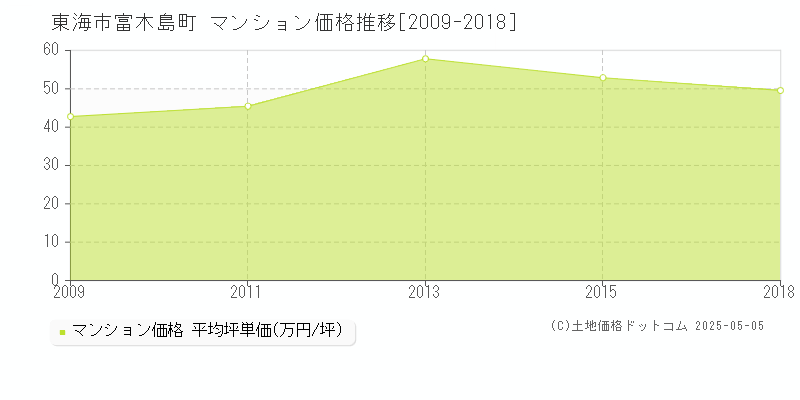 東海市富木島町のマンション価格推移グラフ 