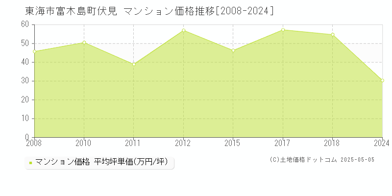 富木島町伏見(東海市)のマンション価格推移グラフ(坪単価)[2008-2024年]