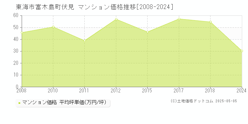 東海市富木島町伏見のマンション価格推移グラフ 