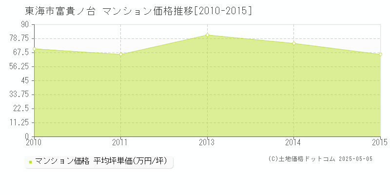 富貴ノ台(東海市)のマンション価格推移グラフ(坪単価)[2010-2015年]