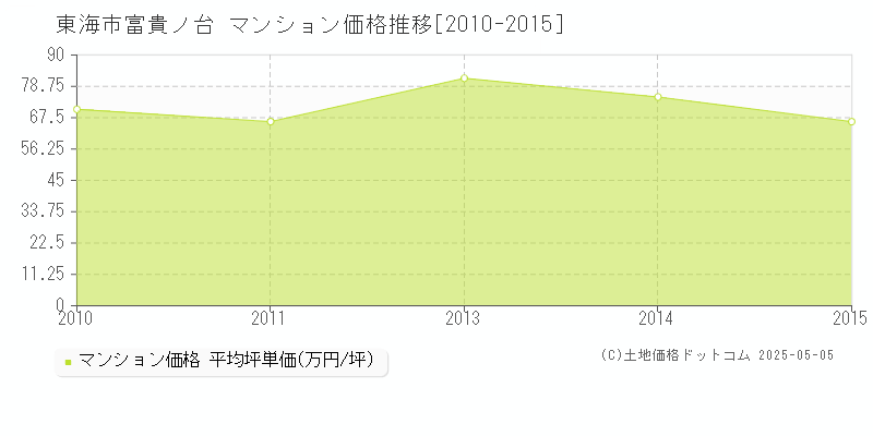 東海市富貴ノ台のマンション価格推移グラフ 