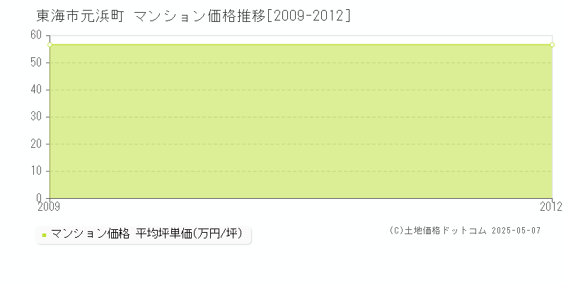 元浜町(東海市)のマンション価格推移グラフ(坪単価)[2009-2012年]
