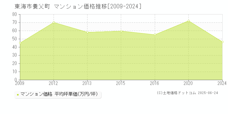 養父町(東海市)のマンション価格推移グラフ(坪単価)[2009-2024年]