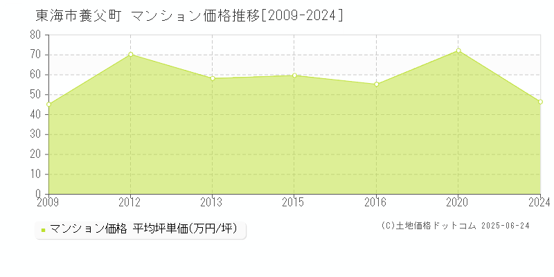 東海市養父町のマンション価格推移グラフ 