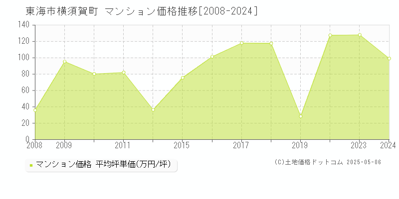 横須賀町(東海市)のマンション価格推移グラフ(坪単価)[2008-2024年]