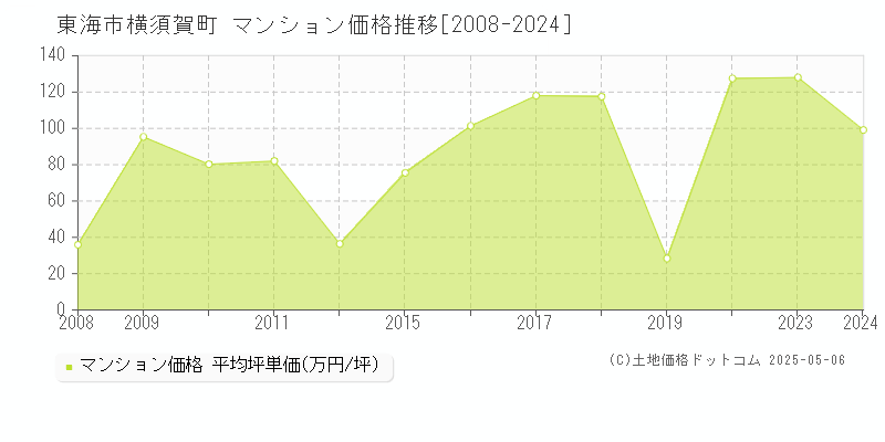 東海市横須賀町のマンション価格推移グラフ 