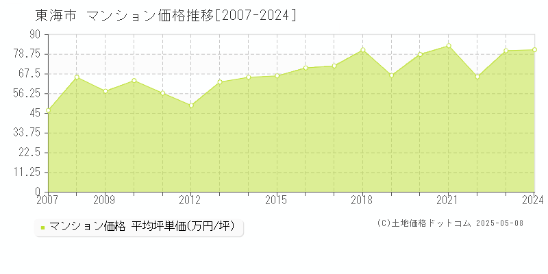東海市(愛知県)のマンション価格推移グラフ(坪単価)[2007-2024年]