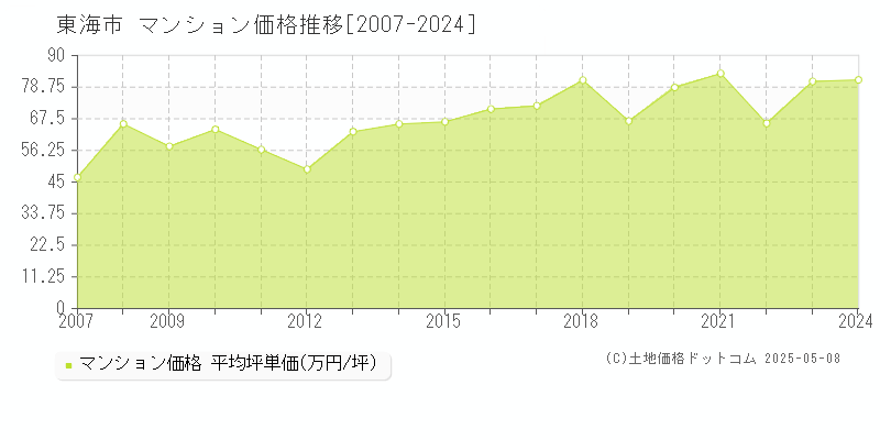 東海市のマンション価格推移グラフ 