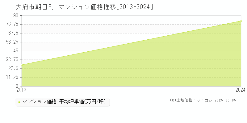 朝日町(大府市)のマンション価格推移グラフ(坪単価)[2013-2024年]