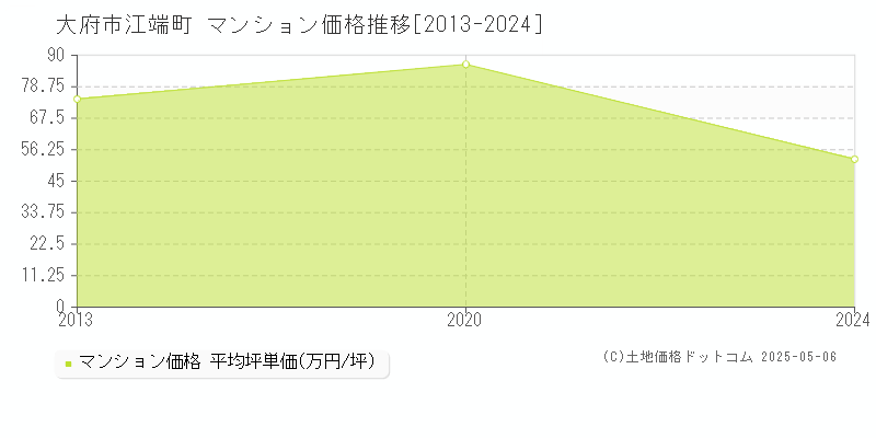 江端町(大府市)のマンション価格推移グラフ(坪単価)[2013-2024年]
