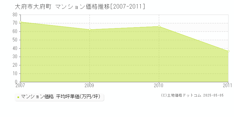 大府町(大府市)のマンション価格推移グラフ(坪単価)[2007-2011年]
