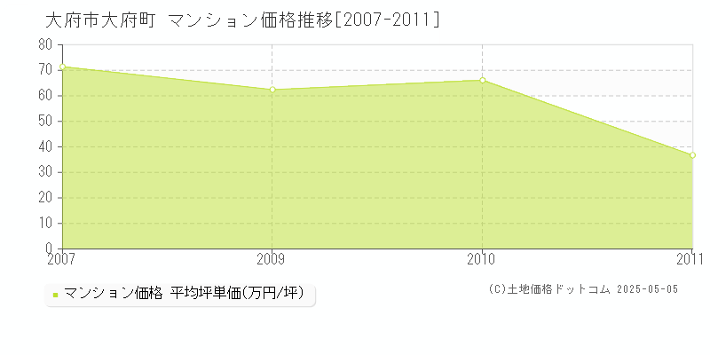 大府市大府町のマンション価格推移グラフ 