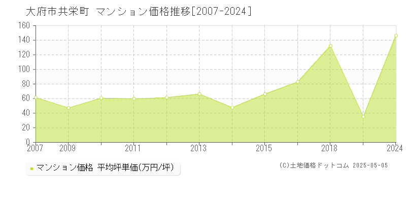 共栄町(大府市)のマンション価格推移グラフ(坪単価)[2007-2024年]