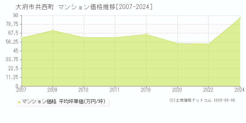 共西町(大府市)のマンション価格推移グラフ(坪単価)[2007-2024年]