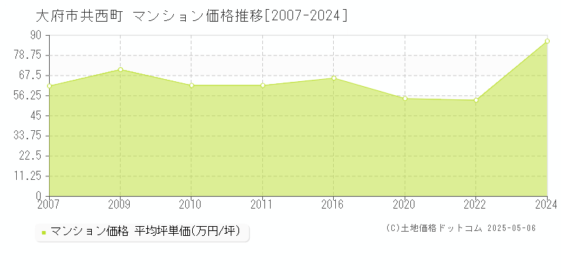 大府市共西町のマンション価格推移グラフ 