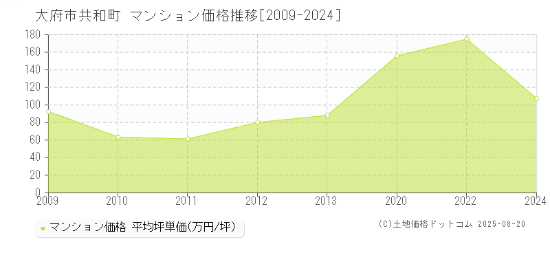 共和町(大府市)のマンション価格推移グラフ(坪単価)[2009-2024年]