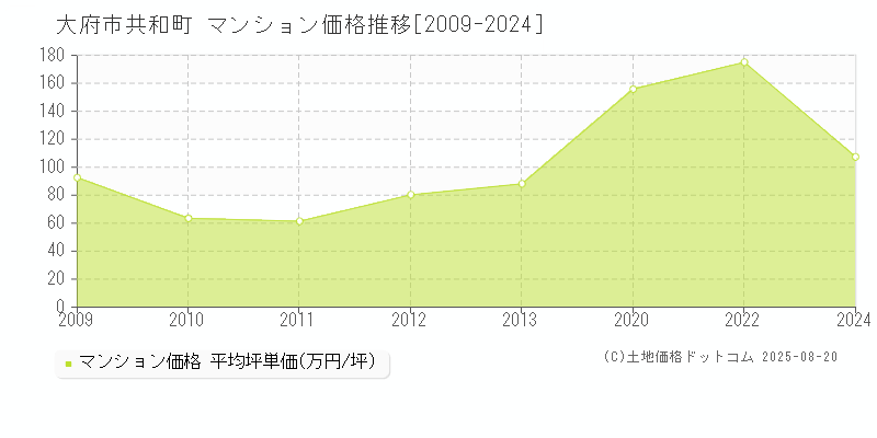 大府市共和町のマンション価格推移グラフ 