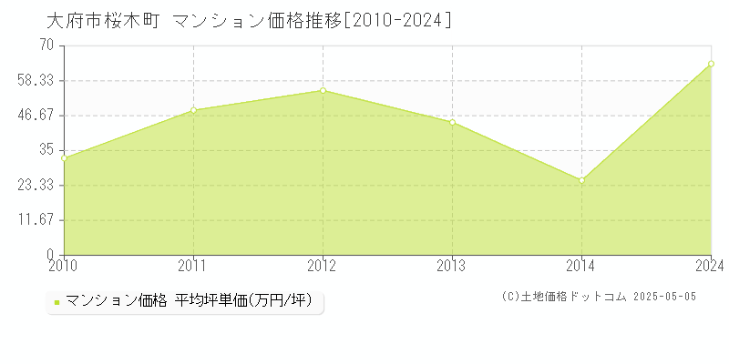 桜木町(大府市)のマンション価格推移グラフ(坪単価)[2010-2024年]