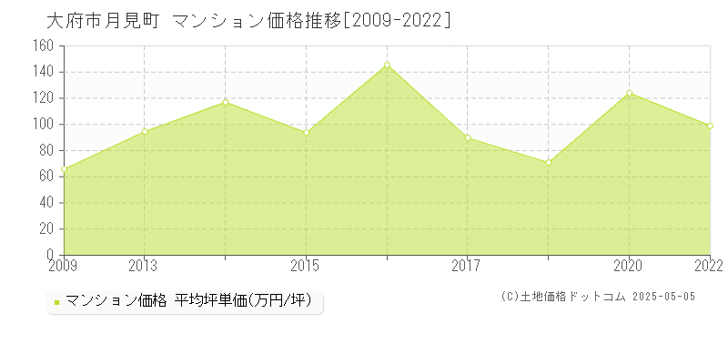 月見町(大府市)のマンション価格推移グラフ(坪単価)[2009-2022年]
