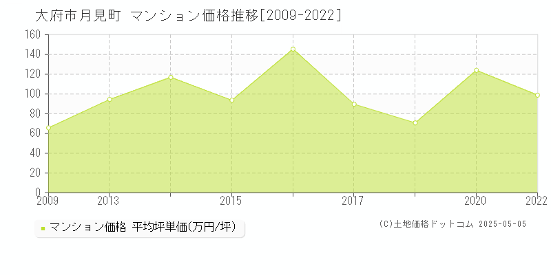 大府市月見町のマンション価格推移グラフ 