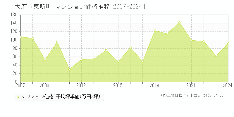 大府市東新町のマンション価格推移グラフ 