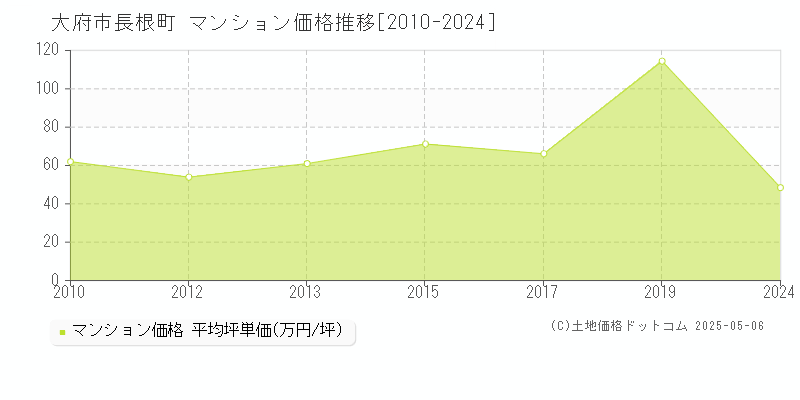 長根町(大府市)のマンション価格推移グラフ(坪単価)[2010-2024年]
